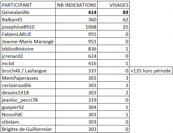 303 Poilus pour Verdun - ils ont relevé le défi !