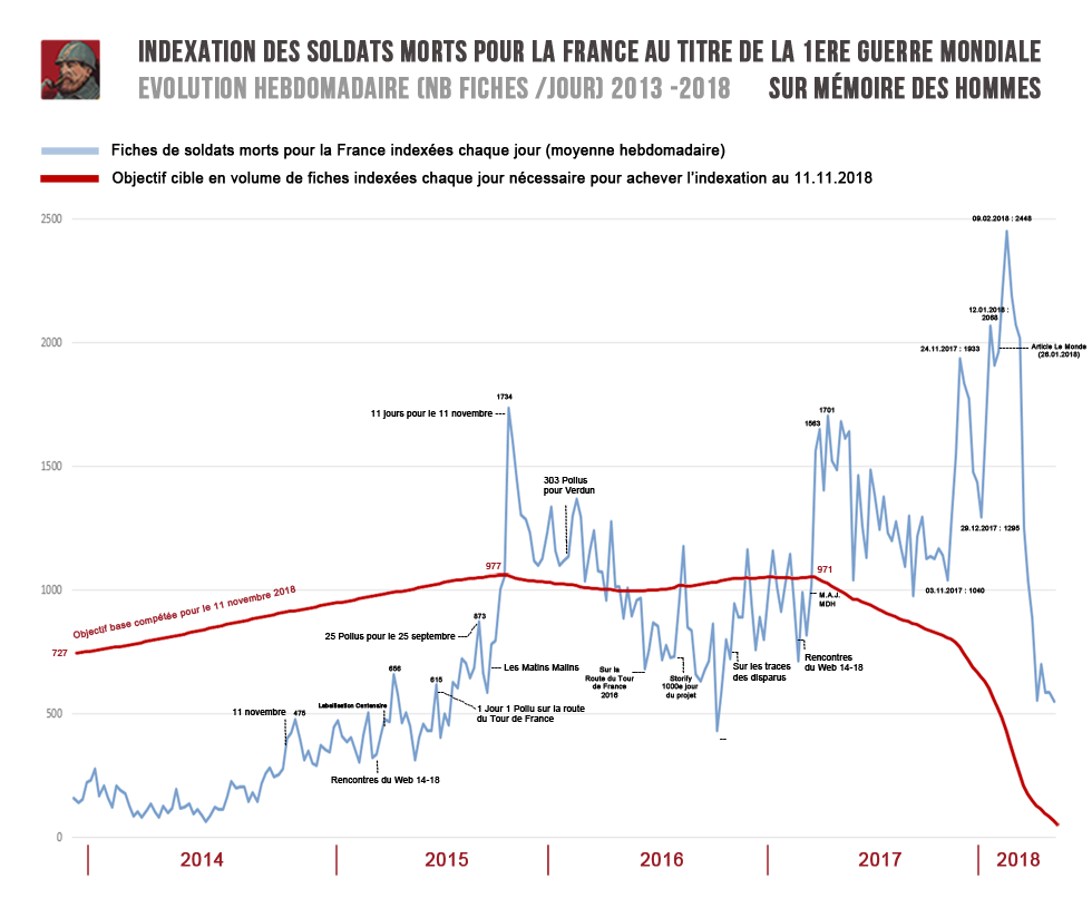 Baromètre hebdomadaire des indexations réalisées sur Mémoire des Hommes