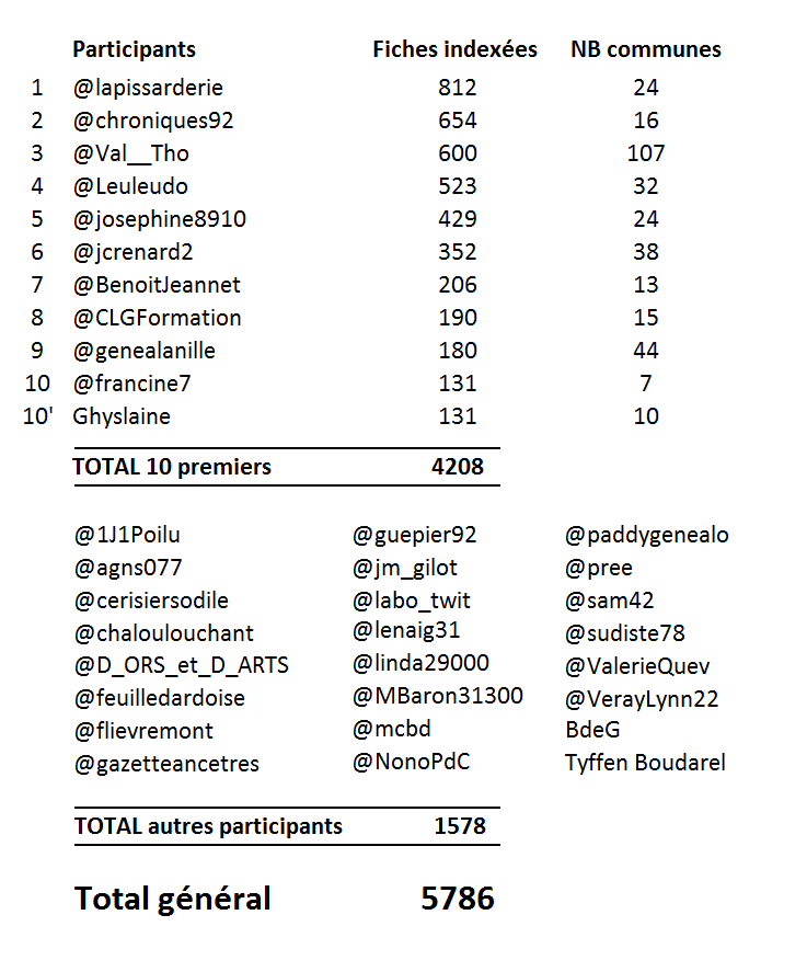 1 Jour - 1 Poilus sur la route du Tour 2016 - classement général